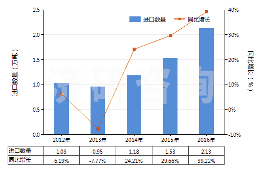 2012-2016年中國(guó)香浴鹽及其他沐浴用制劑(HS33073000)進(jìn)口量及增速統(tǒng)計(jì) 2012-2016年中國(guó)香浴鹽及其他沐浴用制劑(HS33073000)進(jìn)口量及增速統(tǒng)計(jì)